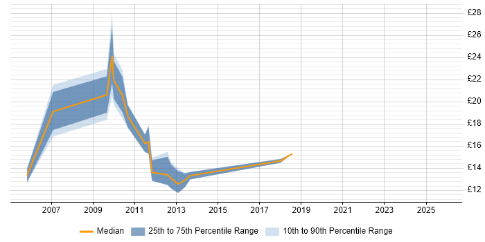 Contractor hourly rate distribution trend for jobs in the West Midlands citing Accounts Receivable