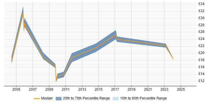 Contractor hourly rate distribution trend for jobs in the West Midlands citing Acrobat
