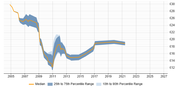 Contractor hourly rate distribution trend for Active Directory Engineer job vacancies in the West Midlands