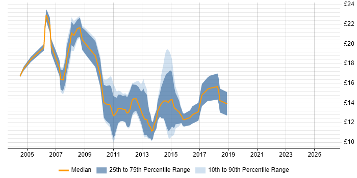 Contractor hourly rate distribution trend for Active Directory Support job vacancies in the West Midlands
