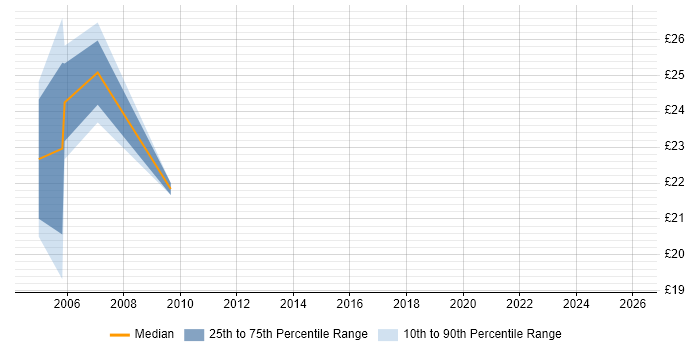 Contractor hourly rate distribution trend for jobs in the West Midlands citing ActiveX