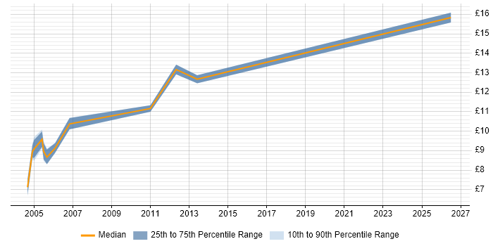 Contractor hourly rate distribution trend for Administration Assistant job vacancies in the West Midlands