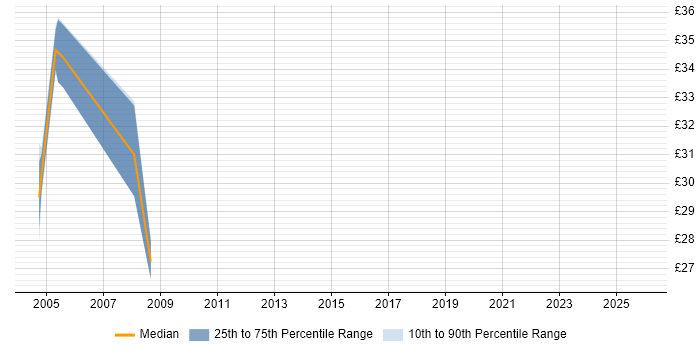Contractor hourly rate distribution trend for jobs in the West Midlands citing ADO