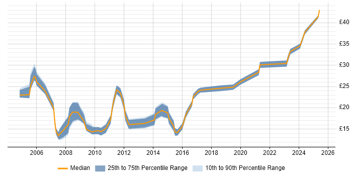 Contractor hourly rate distribution trend for jobs in the West Midlands citing Adobe