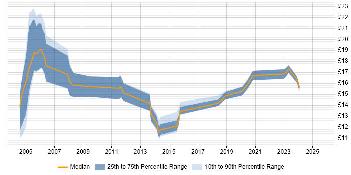 Contractor hourly rate distribution trend for jobs in the West Midlands citing ADSL