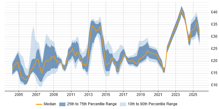 Contractor hourly rate distribution trend for jobs in the West Midlands citing Analytical Skills