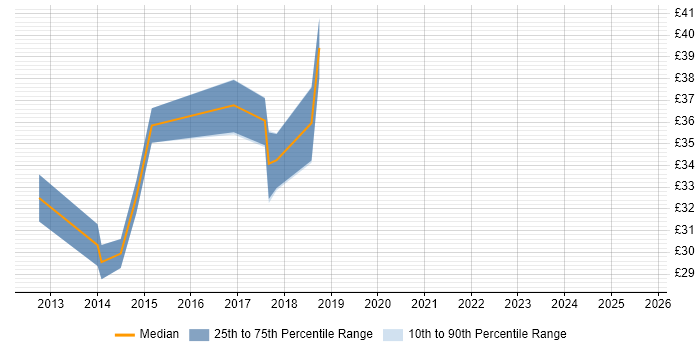 Contractor hourly rate distribution trend for jobs in the West Midlands citing Android Development Contractor hourly rate distribution trend for jobs in the West Midlands citing Android Development