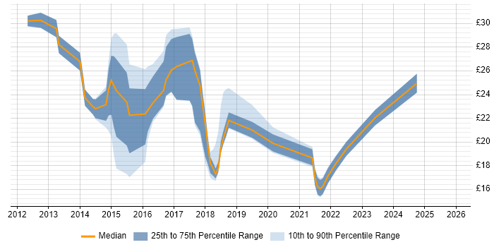 Contractor hourly rate distribution trend for jobs in the West Midlands citing Android