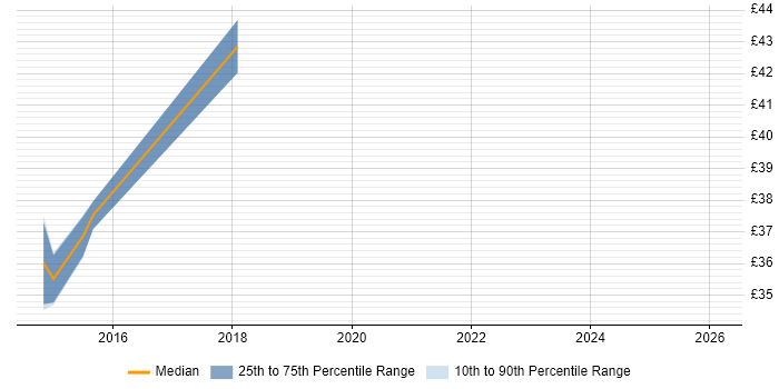 Contractor hourly rate distribution trend for jobs in the West Midlands citing Apache Hive