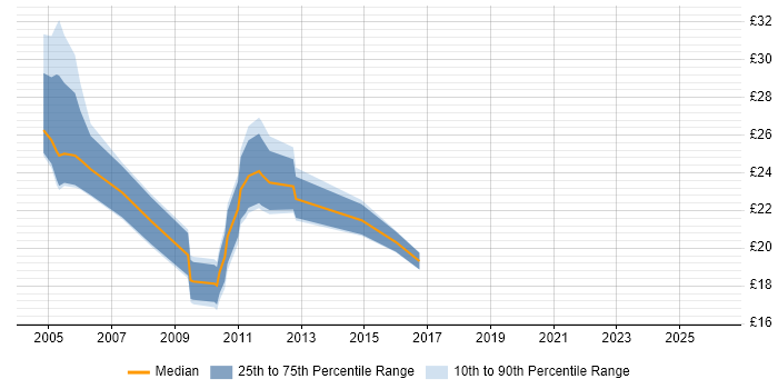 Contractor hourly rate distribution trend for jobs in the West Midlands citing Application Packaging