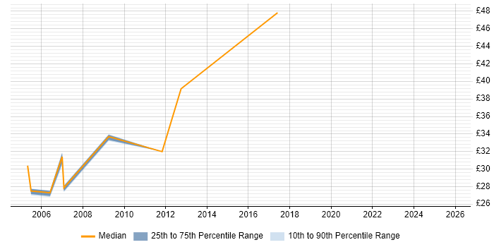 Contractor hourly rate distribution trend for jobs in the West Midlands citing Application Security