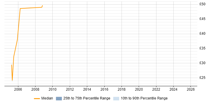 Contractor hourly rate distribution trend for Applications Consultant job vacancies in the West Midlands