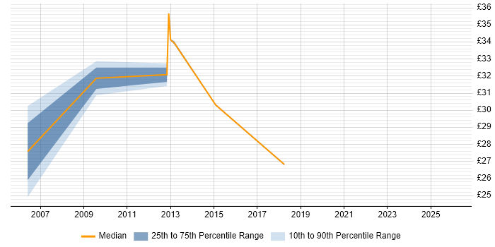 Contractor hourly rate distribution trend for Applications Project Manager job vacancies in the West Midlands