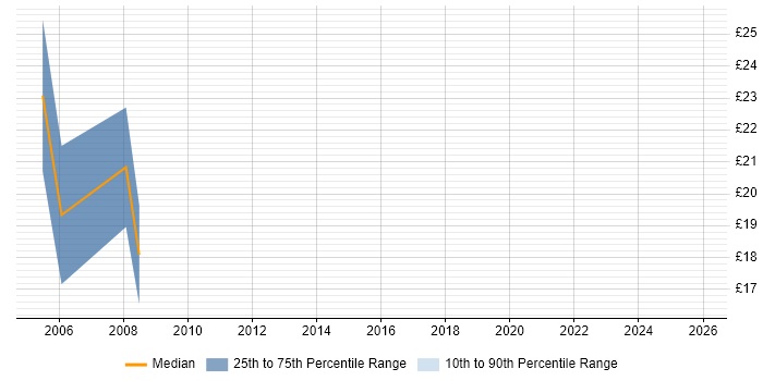 Contractor hourly rate distribution trend for Applications Support Specialist job vacancies in the West Midlands