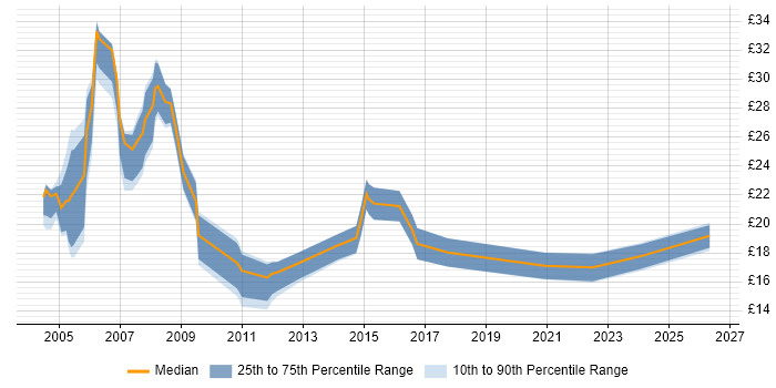 Contractor hourly rate distribution trend for Applications Support job vacancies in the West Midlands
