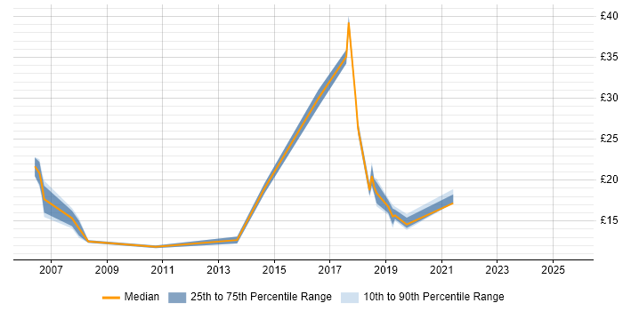 Contractor hourly rate distribution trend for jobs in the West Midlands citing ArcGIS Contractor hourly rate distribution trend for jobs in the West Midlands citing ArcGIS