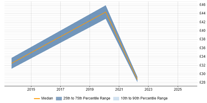 Contractor hourly rate distribution trend for jobs in the West Midlands citing Aruba