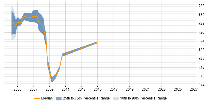 Contractor hourly rate distribution trend for ASP Developer job vacancies in the West Midlands