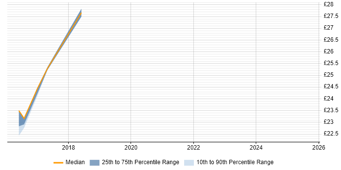 Contractor hourly rate distribution trend for jobs in the West Midlands citing ASP.NET Web API