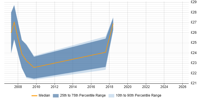 Contractor hourly rate distribution trend for jobs in the West Midlands citing ASP.NET Web Forms
