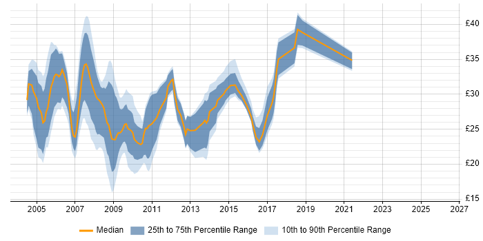 Contractor hourly rate distribution trend for jobs in the West Midlands citing ASP.NET