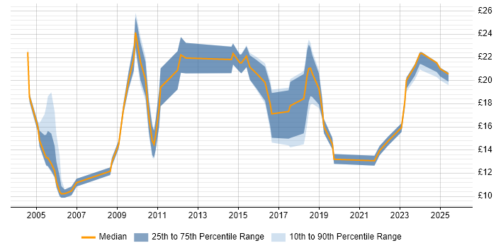Contractor hourly rate distribution trend for jobs in the West Midlands citing Asset Management