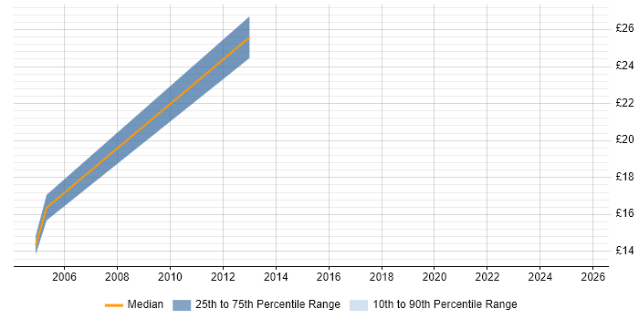 Contractor hourly rate distribution trend for Assistant Project Manager job vacancies in the West Midlands Contractor hourly rate distribution trend for Assistant Project Manager job vacancies in the West Midlands