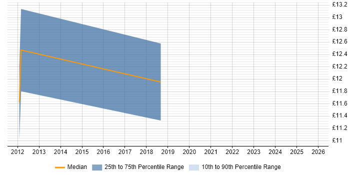 Contractor hourly rate distribution trend for Audio Visual Engineer job vacancies in the West Midlands
