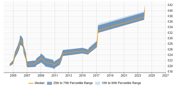 Contractor hourly rate distribution trend for Author job vacancies in the West Midlands