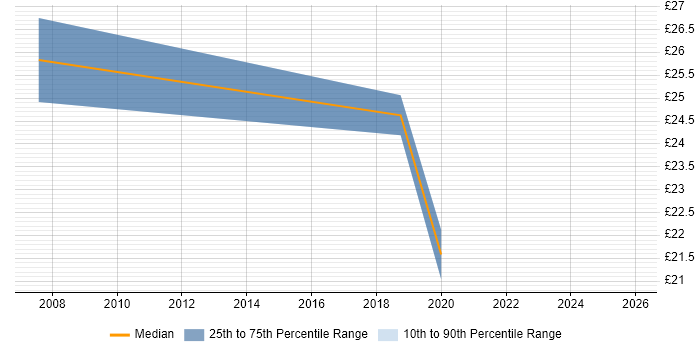 Contractor hourly rate distribution trend for Automation Engineer job vacancies in the West Midlands