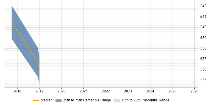 Contractor hourly rate distribution trend for Automation Test Analyst job vacancies in the West Midlands