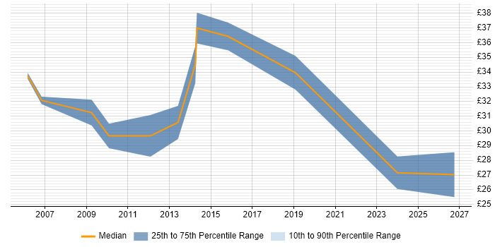 Contractor hourly rate distribution trend for jobs in the West Midlands citing Avionics