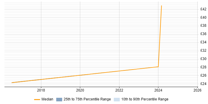 Contractor hourly rate distribution trend for jobs in the West Midlands citing AWS