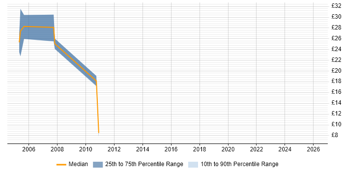 Contractor hourly rate distribution trend for jobs in the West Midlands citing B2C