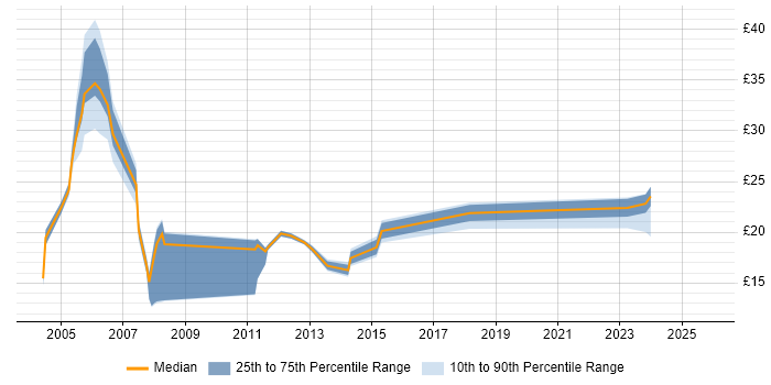 Contractor hourly rate distribution trend for jobs in the West Midlands citing Back Office