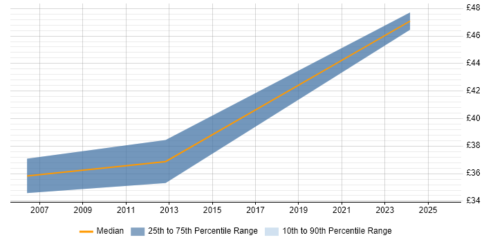 Contractor hourly rate distribution trend for Backend Developer job vacancies in the West Midlands Contractor hourly rate distribution trend for Backend Developer job vacancies in the West Midlands