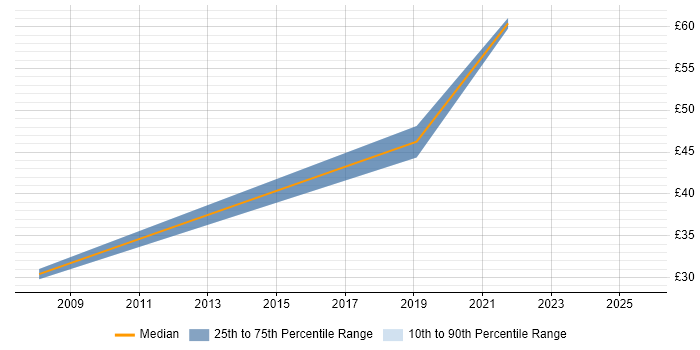 Contractor hourly rate distribution trend for jobs in the West Midlands citing Backlog Management