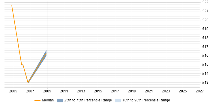 Contractor hourly rate distribution trend for Backup Administrator job vacancies in the West Midlands