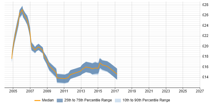 Contractor hourly rate distribution trend for jobs in the West Midlands citing Backup Exec