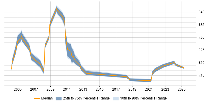 Contractor hourly rate distribution trend for jobs in the West Midlands citing Banking