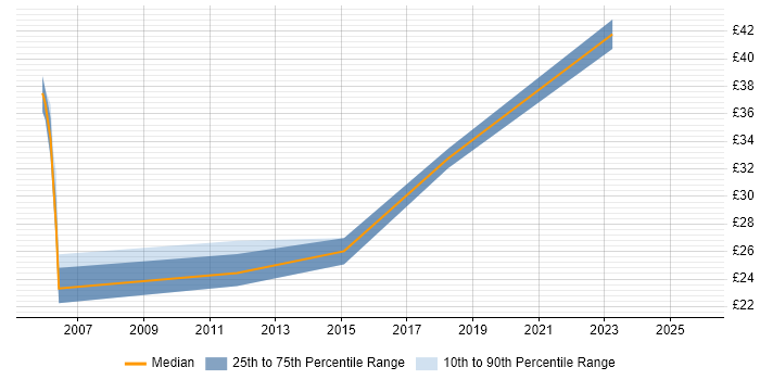 Contractor hourly rate distribution trend for jobs in the West Midlands citing Bash