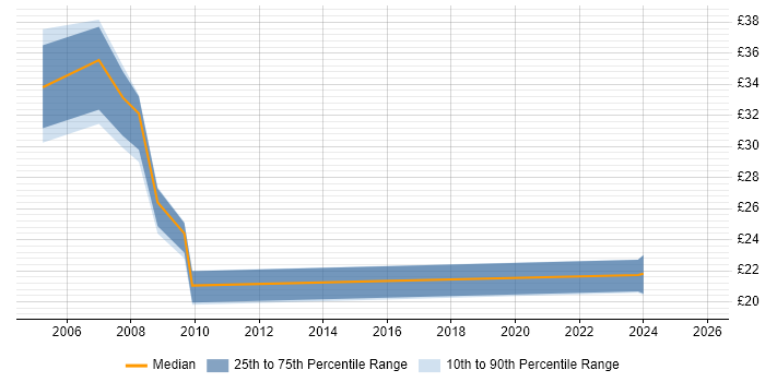 Contractor hourly rate distribution trend for jobs in the West Midlands citing Batch Scheduling