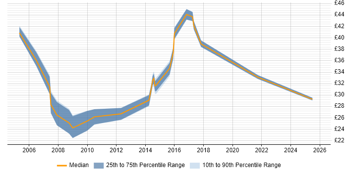 Contractor hourly rate distribution trend for jobs in the West Midlands citing Benchmarking