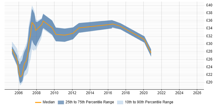 Contractor hourly rate distribution trend for jobs in the West Midlands citing BGP