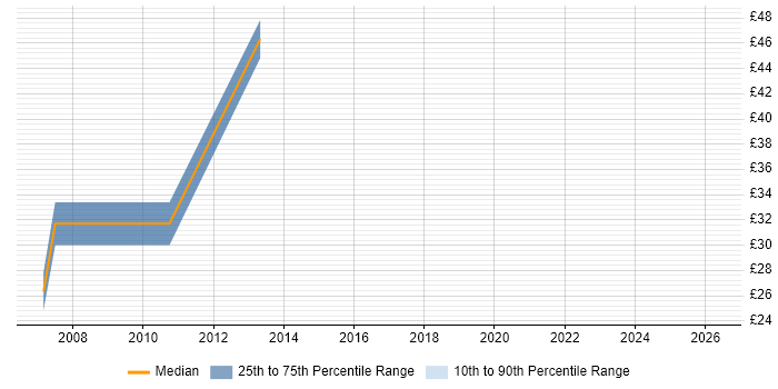 Contractor hourly rate distribution trend for Bid Manager job vacancies in the West Midlands