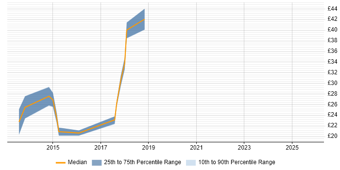Contractor hourly rate distribution trend for jobs in the West Midlands citing Big Data