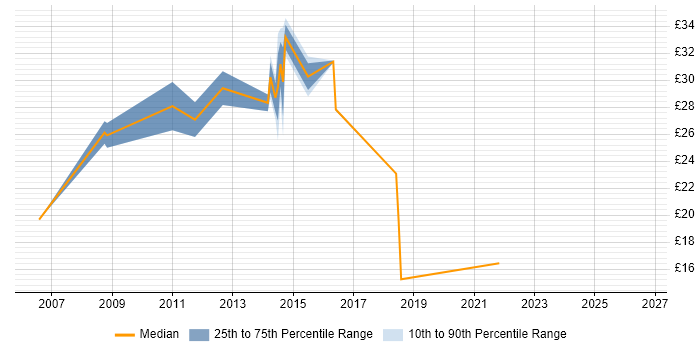 Contractor hourly rate distribution trend for jobs in the West Midlands citing Bill of Materials