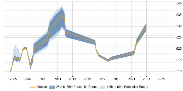 Contractor hourly rate distribution trend for jobs in the West Midlands citing Billing