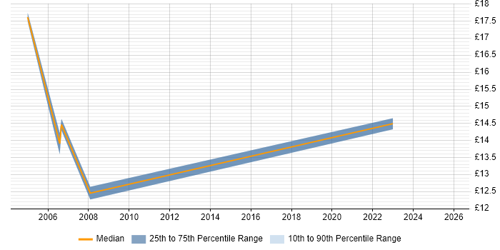 Contractor hourly rate distribution trend for 1st/2nd Line Service Desk Analyst job vacancies in Birmingham
