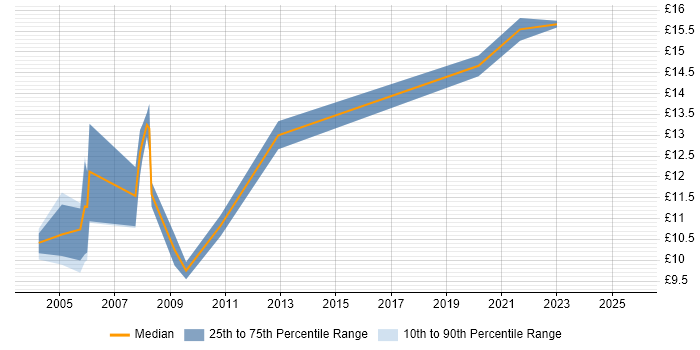 Contractor hourly rate distribution trend for 1st Line Engineer job vacancies in Birmingham